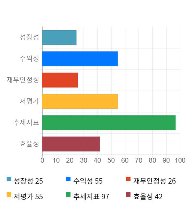 모나미, 전일 대비 약 6% 하락한 4,090원