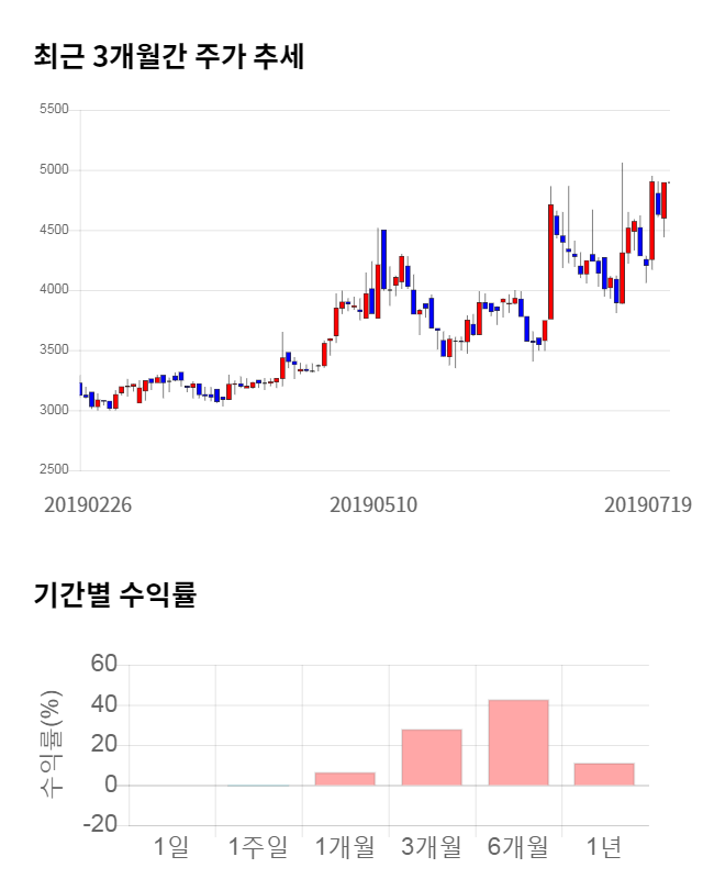 잉크테크, 전일 대비 약 5% 하락한 4,650원