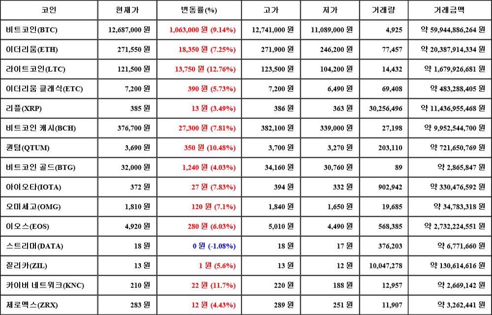 [가상화폐 뉴스] 07월 19일 08시 30분 비트코인(9.14%), 라이트코인(12.76%), 스트리머(-1.08%)