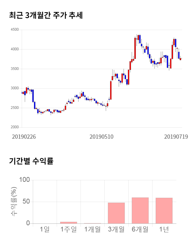 티에이치엔, 전일 대비 약 5% 상승한 3,955원