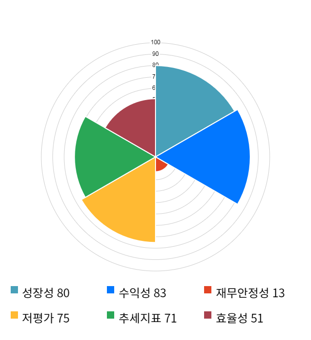 티에이치엔, 전일 대비 약 5% 상승한 3,955원