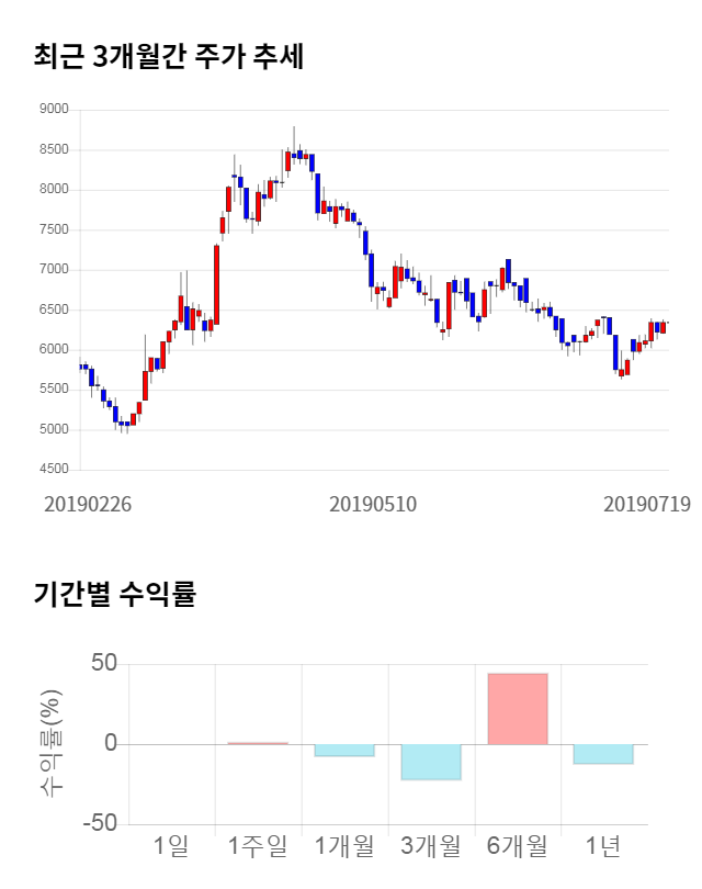 GST, 전일 대비 약 8% 상승한 6,860원