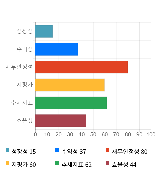 GST, 전일 대비 약 8% 상승한 6,860원