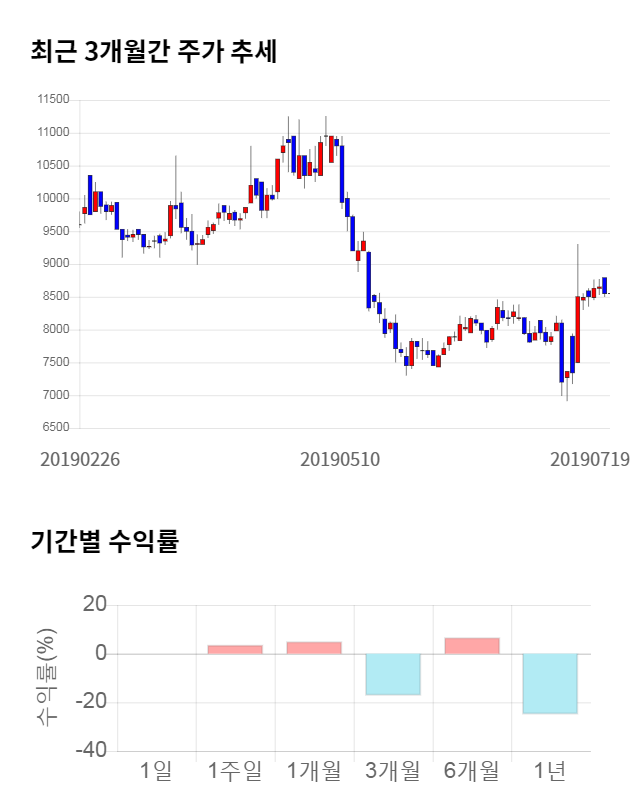 아진엑스텍, 전일 대비 약 4% 하락한 8,200원