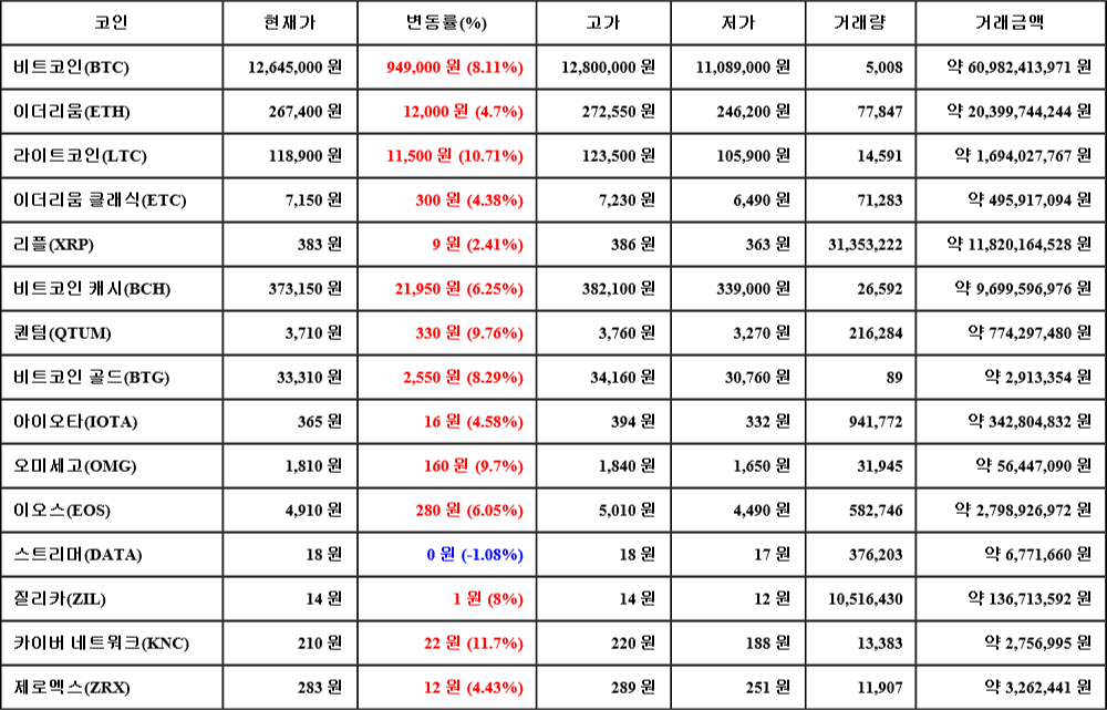 [가상화폐 뉴스] 07월 19일 10시 30분 비트코인(8.11%), 카이버 네트워크(11.7%), 스트리머(-1.08%)