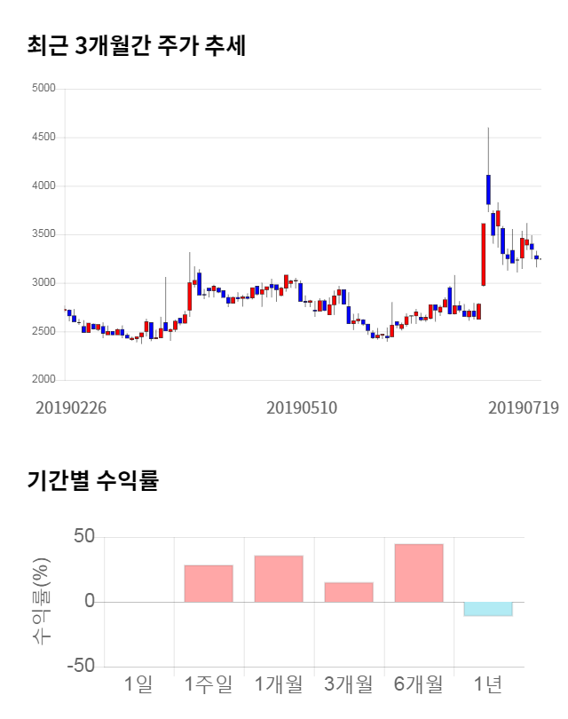 마이크로컨텍솔, 전일 대비 약 6% 하락한 3,045원