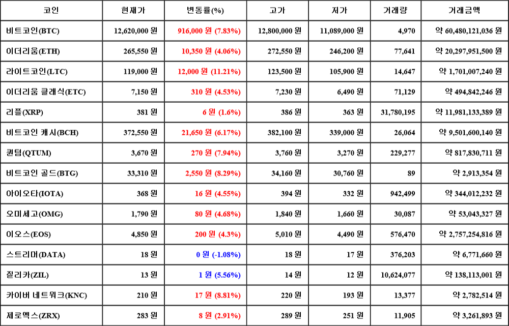 [가상화폐 뉴스] 07월 19일 11시 30분 비트코인(7.83%), 라이트코인(11.21%), 스트리머(-1.08%)