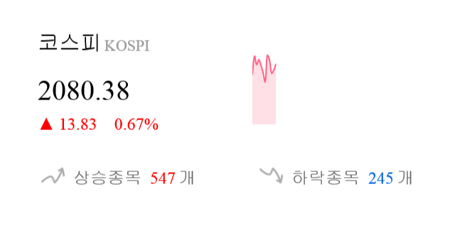 [이 시각 코스피] 코스피 현재 2080.38p 상승세 지속