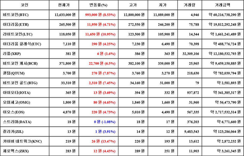 [가상화폐 뉴스] 07월 19일 12시 30분 비트코인(8.53%), 카이버 네트워크(13.47%), 스트리머(-1.08%)