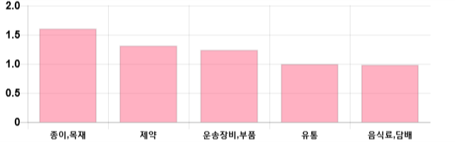 [이 시각 코스닥] 코스닥 현재 670.07p 상승세 지속