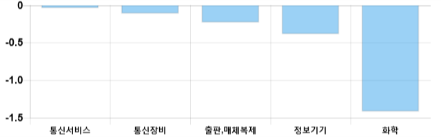 [이 시각 코스닥] 코스닥 현재 670.07p 상승세 지속