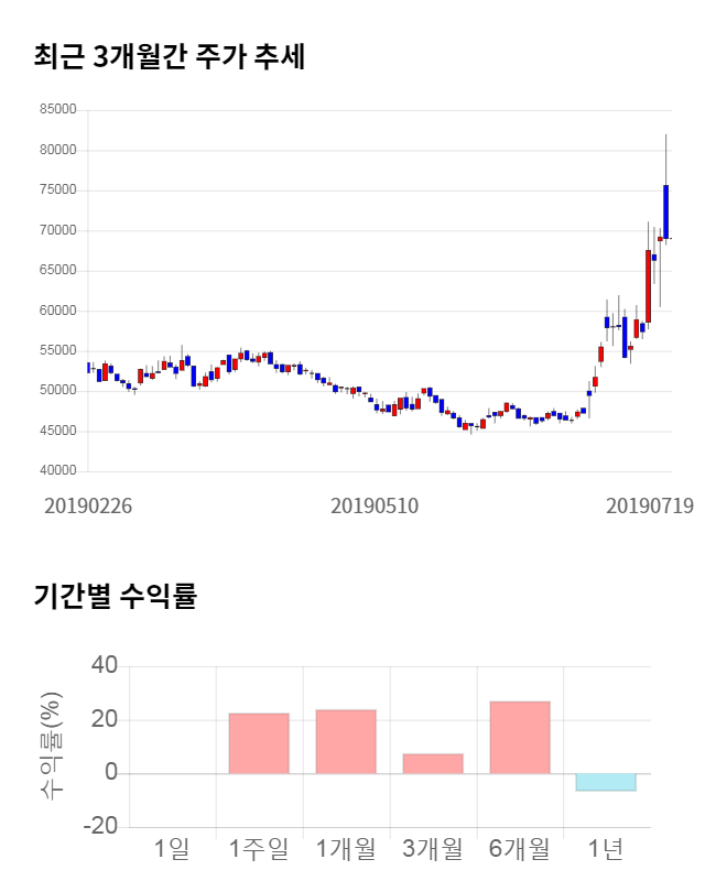 솔브레인, 12% 하락... 전일 보다 8,100원 내린 60,900원