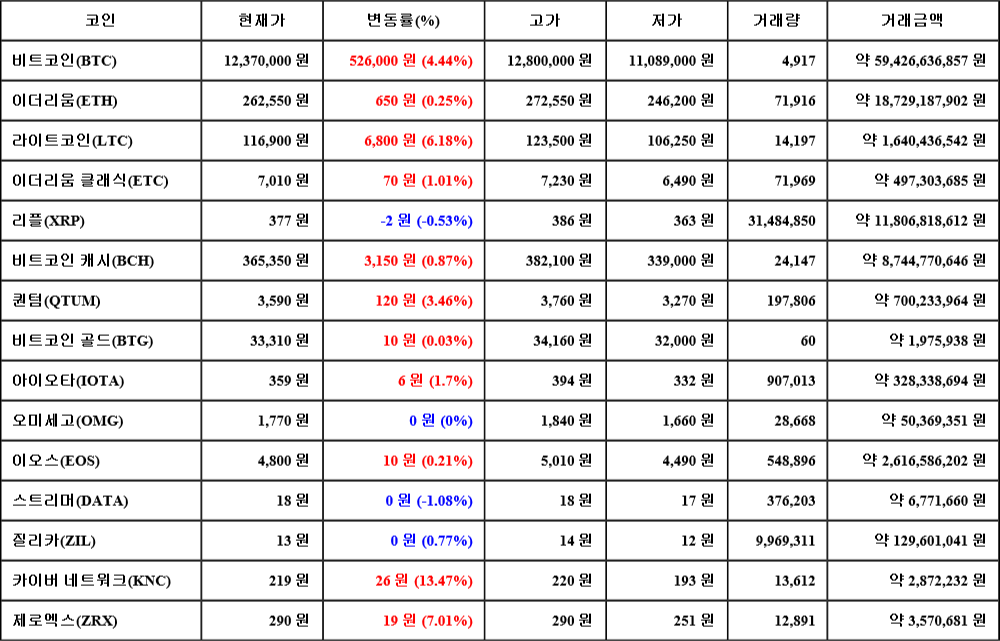 [가상화폐 뉴스] 07월 19일 14시 00분 비트코인(4.44%), 카이버 네트워크(13.47%), 스트리머(-1.08%)