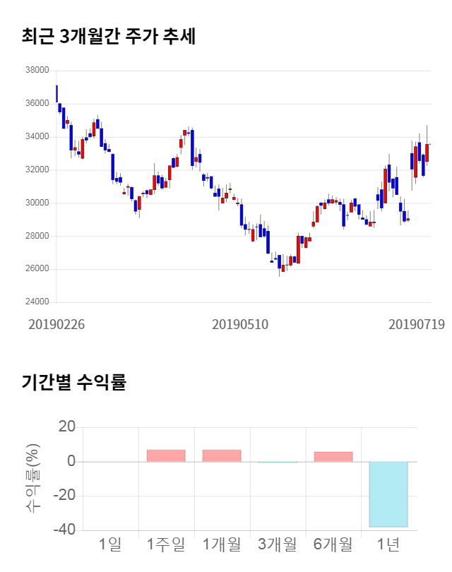 SKC코오롱PI, 전일 대비 약 4% 하락한 32,300원