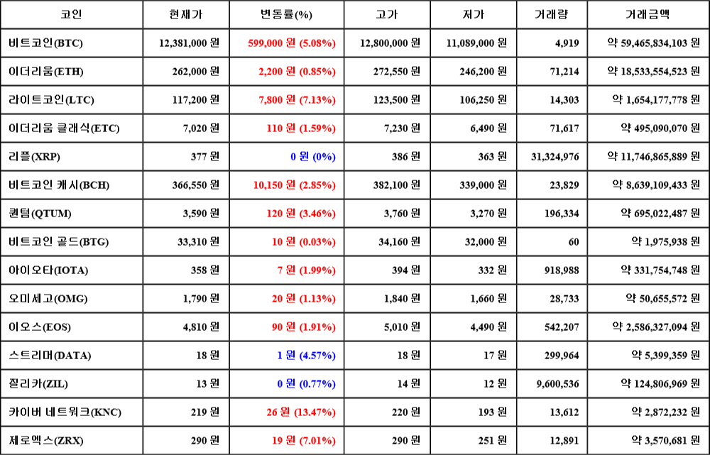 [가상화폐 뉴스] 07월 19일 14시 30분 비트코인(5.08%), 카이버 네트워크(13.47%), 리플(0%)