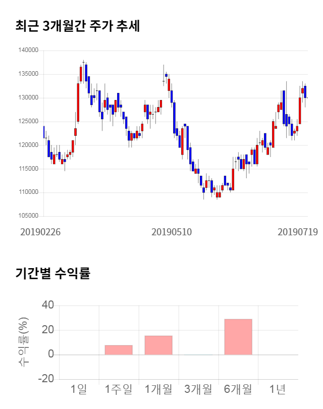 효성첨단소재, 전일 대비 약 5% 하락한 123,500원