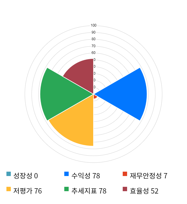 효성첨단소재, 전일 대비 약 5% 하락한 123,500원