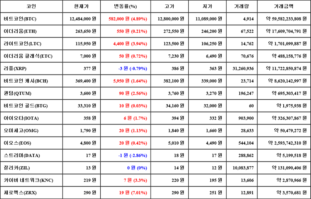 [가상화폐 뉴스] 07월 19일 15시 30분 비트코인(4.89%), 제로엑스(7.01%), 스트리머(-2.86%)