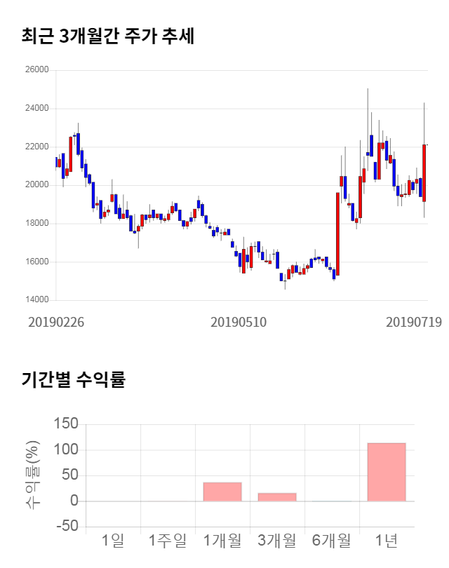 풍국주정, 전일 대비 약 4% 상승한 23,000원