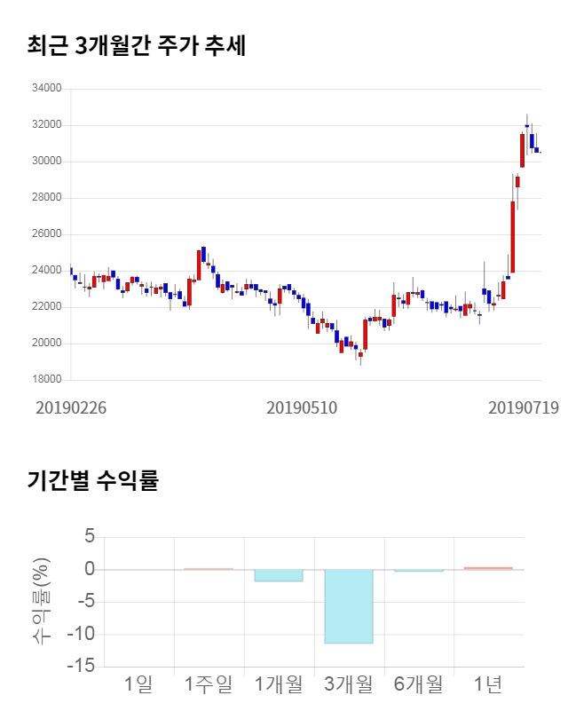 웨이브일렉트로, 10% 하락... 전일 보다 3,100원 내린 27,400원