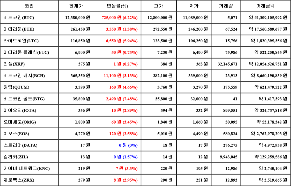 [가상화폐 뉴스] 07월 19일 18시 30분 비트코인(6.22%), 비트코인 골드(7.48%), 스트리머(0%)