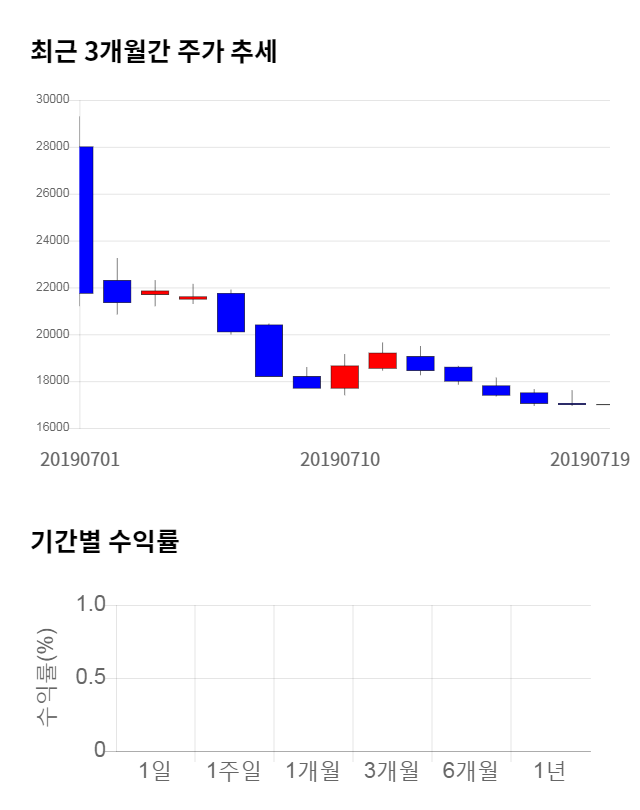 에이에프더블류, 10% 급등... 전일 보다 1,700원 상승한 18,700원