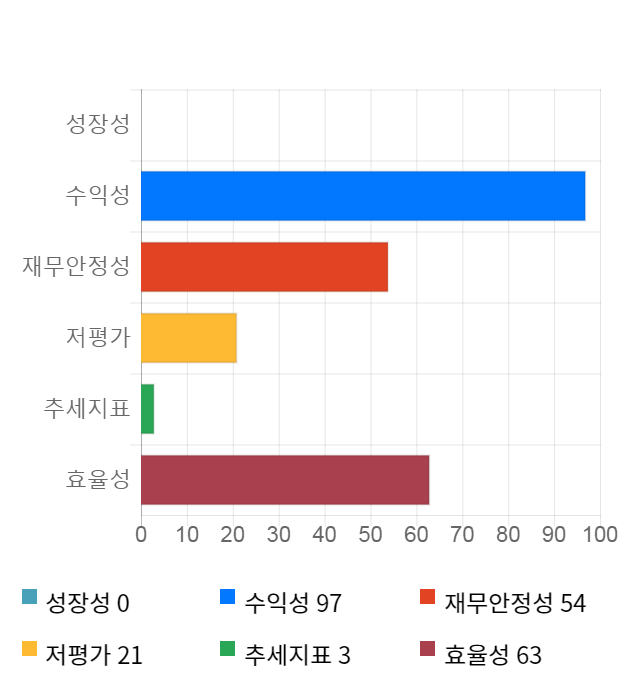 에이에프더블류, 10% 급등... 전일 보다 1,700원 상승한 18,700원