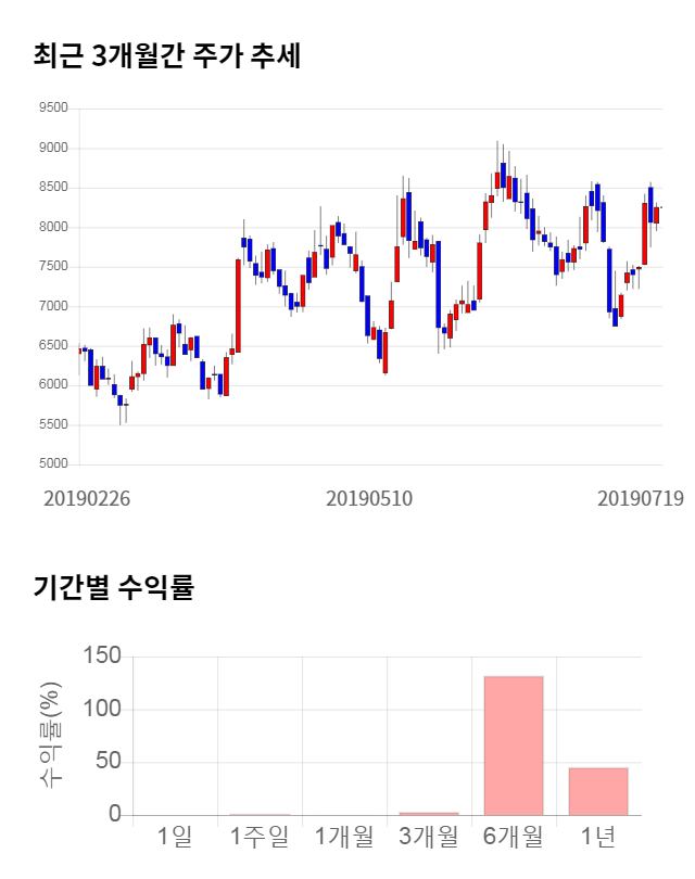 에프에스티, 전일 대비 약 3% 하락한 8,000원