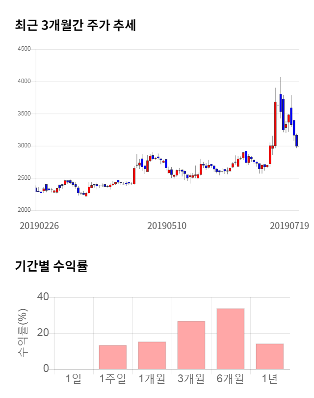 3S, 전일 대비 약 5% 상승한 3,145원