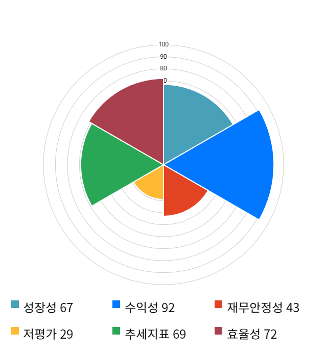 3S, 전일 대비 약 5% 상승한 3,145원