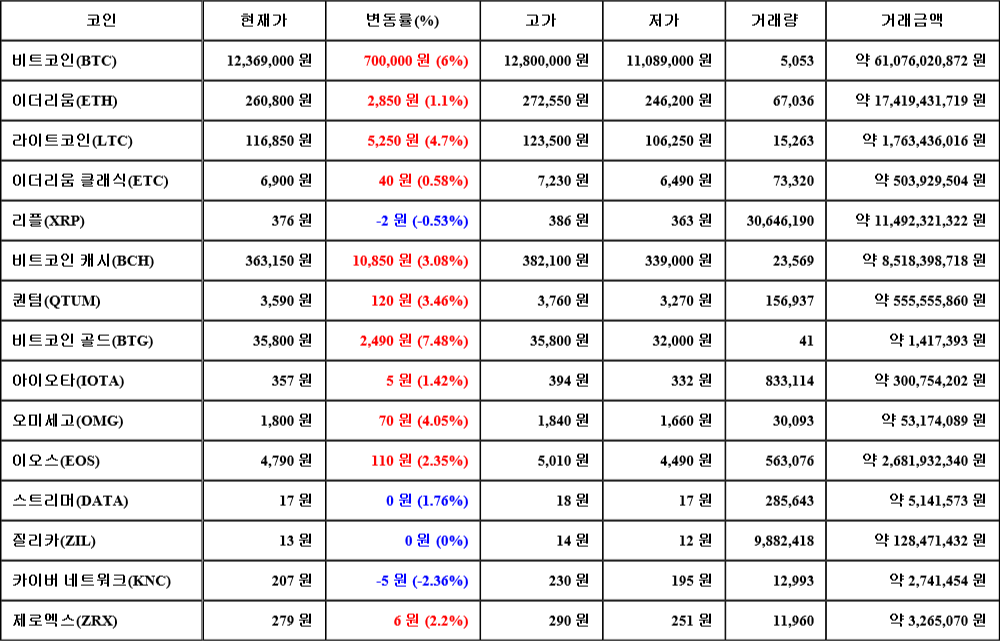 [가상화폐 뉴스] 07월 19일 20시 30분 비트코인(6%), 비트코인 골드(7.48%), 카이버 네트워크(-2.36%)