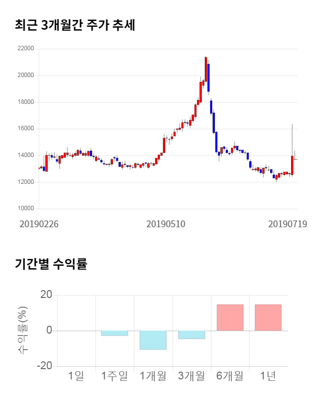 대원, 전일 대비 약 5% 하락한 13,000원