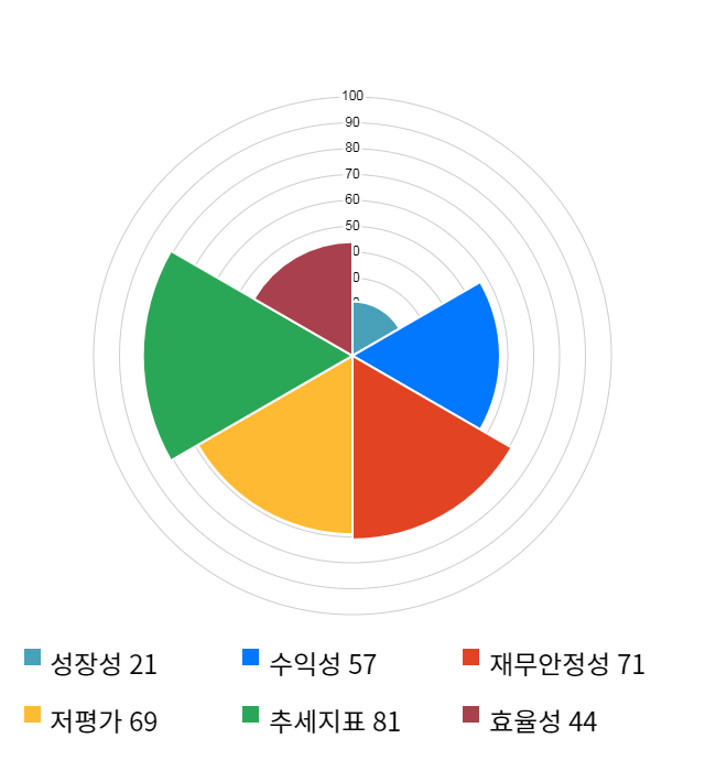 대원, 전일 대비 약 5% 하락한 13,000원