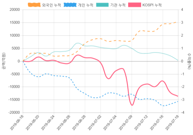 [코스피 수급] 10시 30분 외인(434억), 개인(-523억)