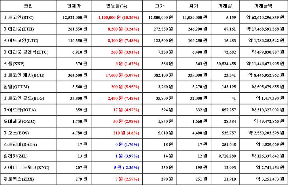 [가상화폐 뉴스] 07월 19일 21시 30분 비트코인(10.26%), 라이트코인(7.48%), 카이버 네트워크(-2.36%)