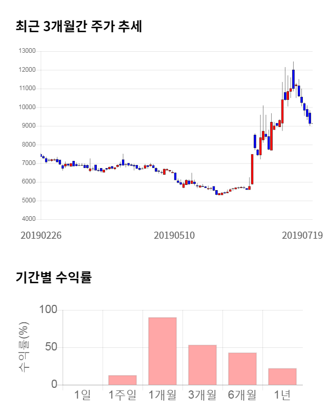 링크제니시스, 전일 대비 약 7% 상승한 9,790원