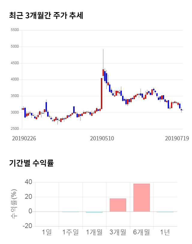 GH신소재, 16% 급등... 전일 보다 500원 상승한 3,570원