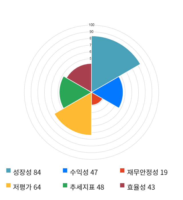 GH신소재, 16% 급등... 전일 보다 500원 상승한 3,570원