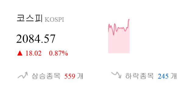 [이 시각 코스피] 코스피 현재 2084.57p 상승세 지속