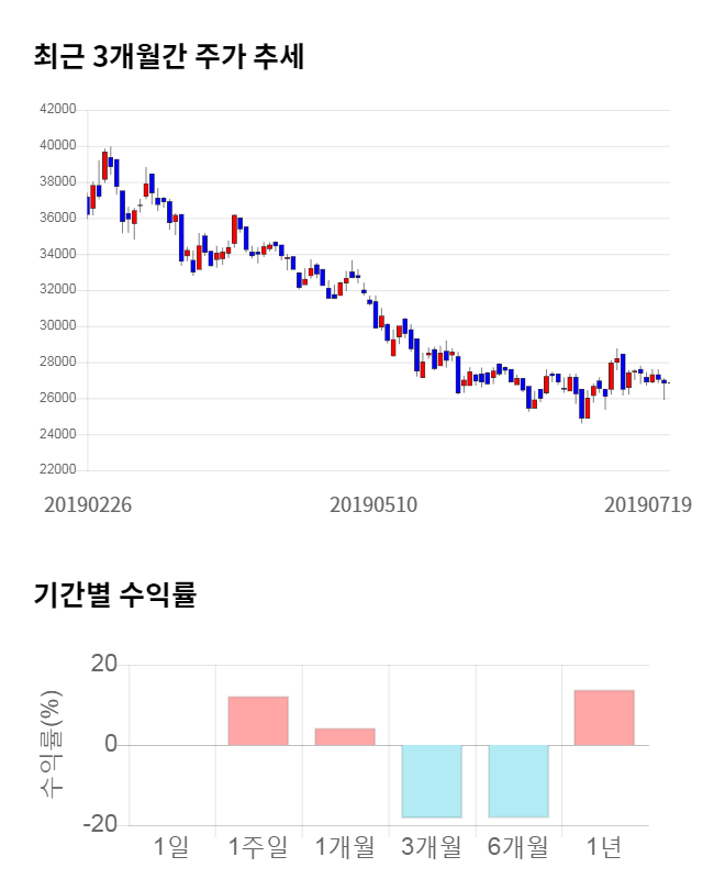 한올바이오파마, 전일 대비 약 3% 상승한 27,700원