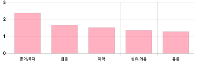 [이 시각 코스닥] 코스닥 현재 671.02p 상승세 지속