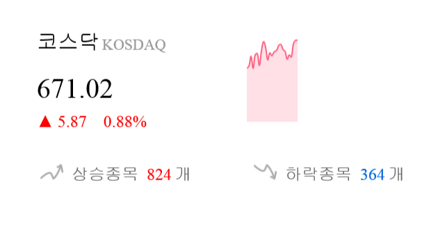 [이 시각 코스닥] 코스닥 현재 671.02p 상승세 지속