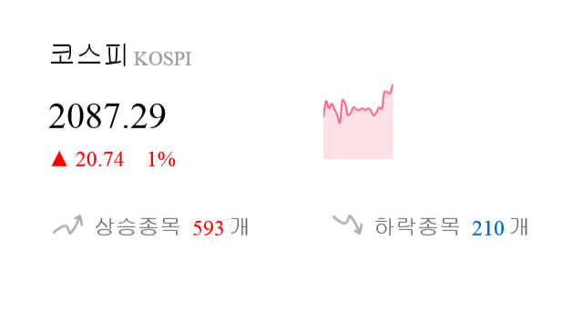 [시황점검] 11시 6분 코스피 1% 대 상승폭 기록 - 기관 순매수(594억원)