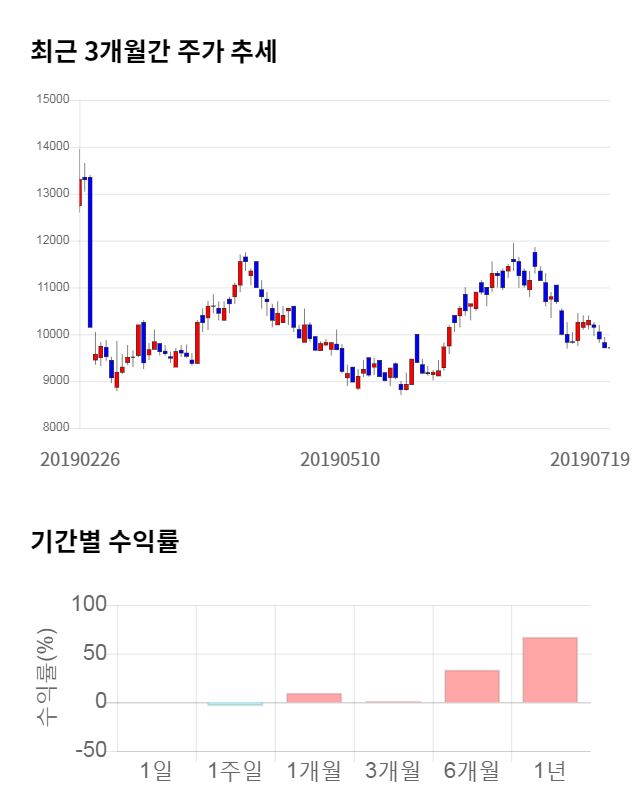 도화엔지니어링, 전일 대비 약 7% 상승한 10,400원