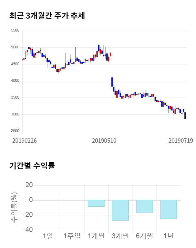 CMG제약, 전일 대비 약 9% 상승한 3,120원