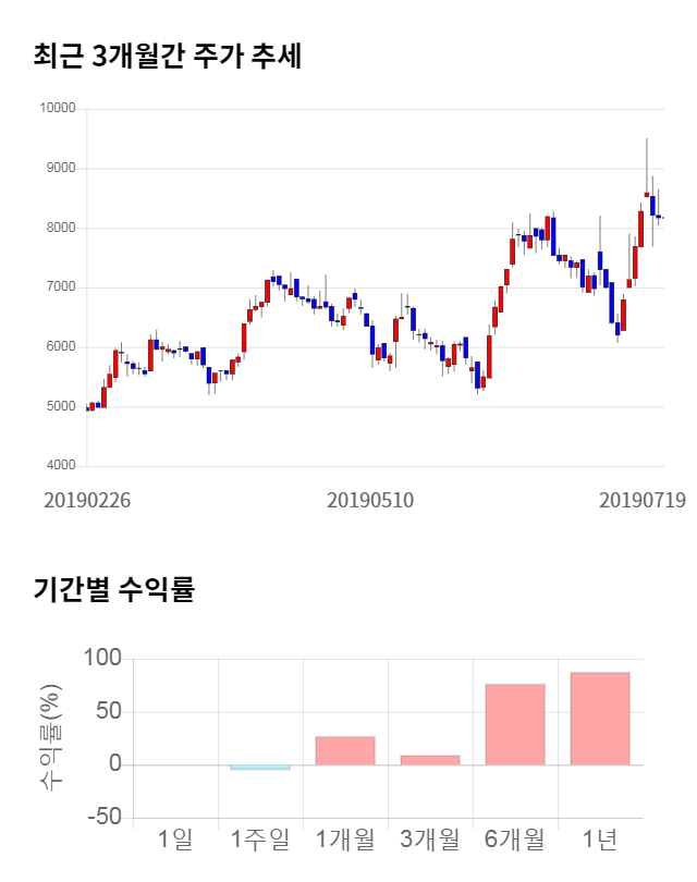 에스앤에스텍, 전일 대비 약 4% 하락한 7,840원