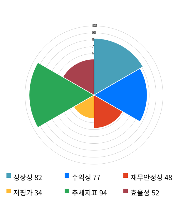 에스앤에스텍, 전일 대비 약 4% 하락한 7,840원