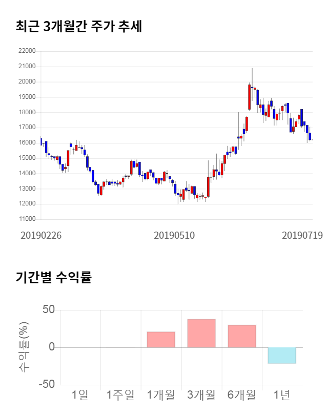 비즈니스온, 전일 대비 약 5% 상승한 17,050원