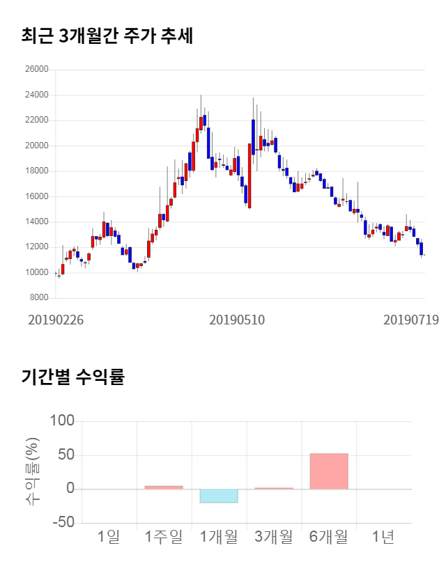 티앤알바이오팹, 전일 대비 약 4% 상승한 11,900원