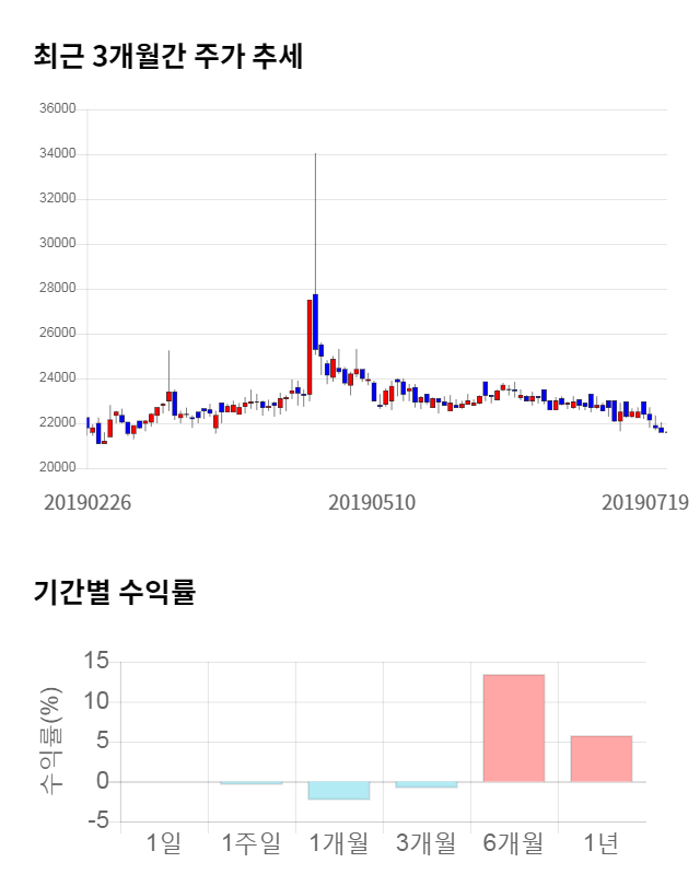 신화실업, 10% 급등... 전일 보다 2,200원 상승한 23,800원